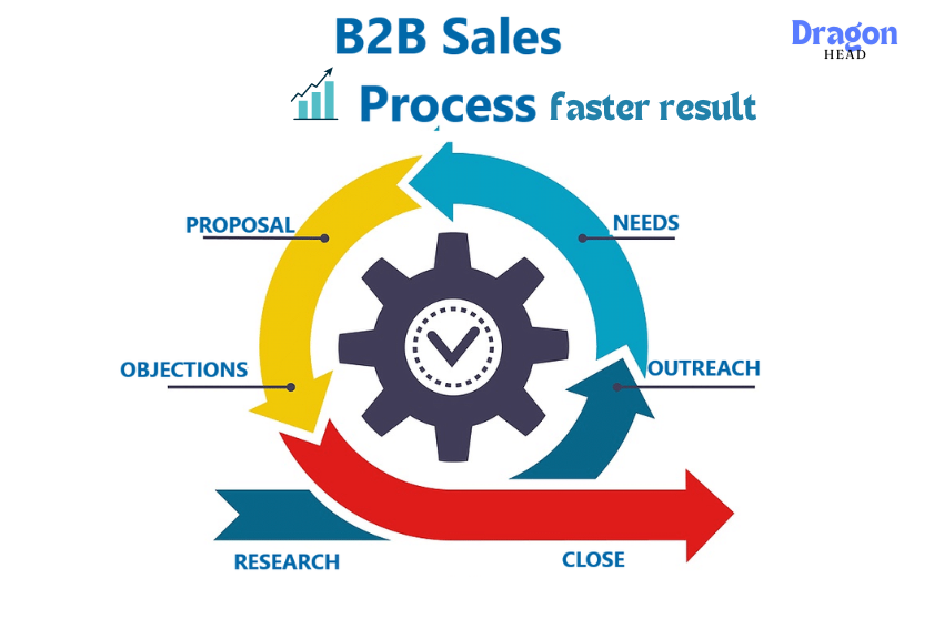 Simplify the B2B Sales Process for Faster Results